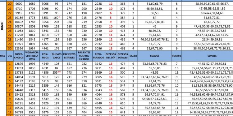 El semáforo estatal del COVID19 sigue en color naranja. Se reportan hoy 35 muertos por coronavirus y 249 nuevos contagios / Se informa que el porcentaje de ocupación de cuidados intensivos total se encuentra en ascenso / Diabetes, obesidad e Hipertensión, entre los factores de mortalidad
