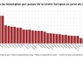La tasa de desempleo en la eurozona creció hasta el 7,8% en junio, un aumento de una décima de punto porcentual respecto a mayo / Se trata de su peor lectura desde febrero de 2019 / 15,023 millones de personas carecen de empleo en la Unión Europea