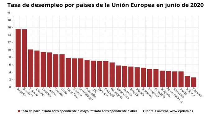 La tasa de desempleo en la eurozona creció hasta el 7,8% en junio, un aumento de una décima de punto porcentual respecto a mayo / Se trata de su peor lectura desde febrero de 2019 / 15,023 millones de personas carecen de empleo en la Unión Europea
