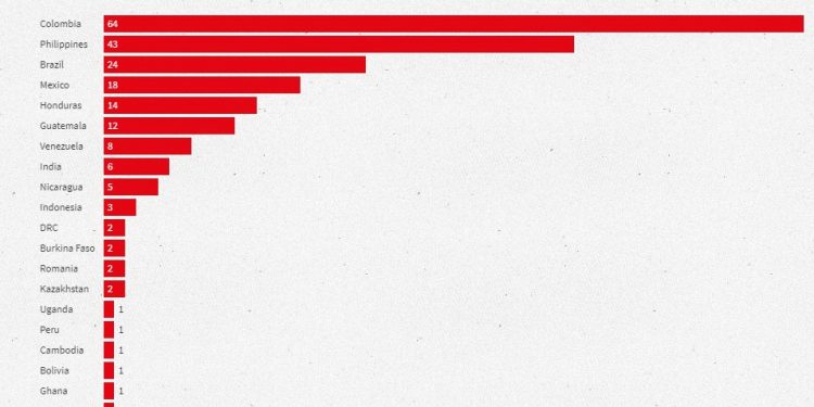 Colombia y Filipinas lideran lista de defensores de la tierra y el medio ambiente asesinados con 64 y 43, respectivamente / Les siguen Brasil y México, con 24 y 18, cada uno / La impunidad generalizada de sus atacantes podría estar impulsando el aumento dice Global Witness / Más de dos tercios de los asesinatos tuvieron lugar en América Latina