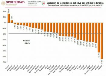 En junio pasado, Yucatán primer lugar en menor incidencia delictiva del país / En junio, la incidencia delictiva en Yucatán disminuyó en 64.3 por ciento, la cifra más baja del país, con respecto al mismo período de 2019