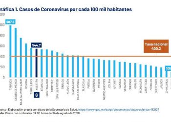 En el Estado se amplió el rango de edad de personas infectadas por COVID-19, así como de defunciones: ayer falleció una persona de 99 años de edad, informó la Secretaría de Salud de Yucatán y un joven de 27