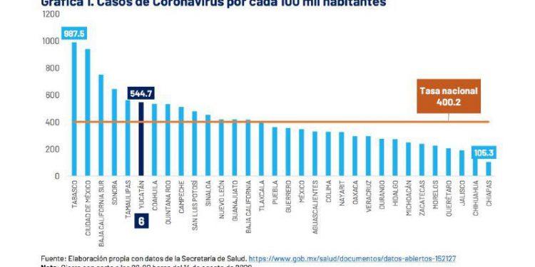 En el Estado se amplió el rango de edad de personas infectadas por COVID-19, así como de defunciones: ayer falleció una persona de 99 años de edad, informó la Secretaría de Salud de Yucatán y un joven de 27