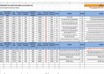 33 fallecimientos se reportaron hoy en Yucatán por COVID19 / En Mérida se han diagnosticado 6,052 personas contagiadas de coronavirus, casos acumulados al 5 de agosto de julio / 686 personas están hospitalizadas