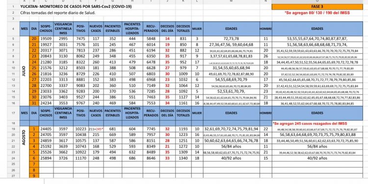 33 fallecimientos se reportaron hoy en Yucatán por COVID19 / En Mérida se han diagnosticado 6,052 personas contagiadas de coronavirus, casos acumulados al 5 de agosto de julio / 686 personas están hospitalizadas