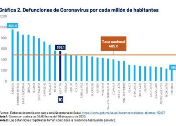 En Yucatán el semáforo estatal se mantiene en color naranja / Además, se reportan 26 defunciones / Como hemos señalado, en la reapertura económica los datos más importantes son la ocupación hospitalaria y los ingresos diarios