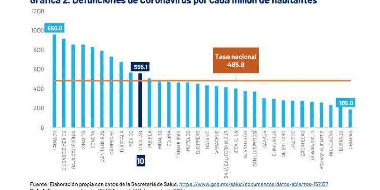 En Yucatán el semáforo estatal se mantiene en color naranja / Además, se reportan 26 defunciones / Como hemos señalado, en la reapertura económica los datos más importantes son la ocupación hospitalaria y los ingresos diarios