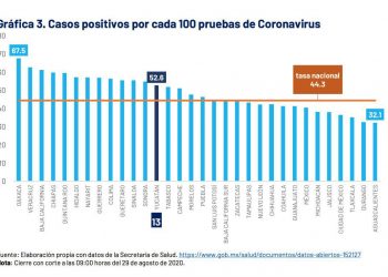 A casi seis meses de la aparición del COVID-19 en el Estado, ya son cerca de dos mil las defunciones registradas hasta el momento por el coronavirus: el 50 por ciento padecía de hipertensión arterial