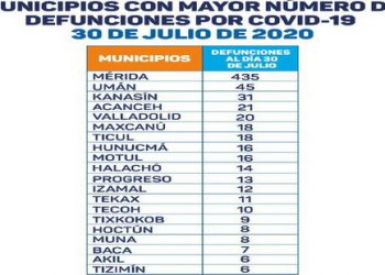 Julio concluyó en Yucatán con un doble récord, tanto de contagios como de defunciones por COVID-19, enfermedad que en el transcurso del mes se duplicó con respecto al total de los meses anteriores, informó la Secretaría de Salud estatal