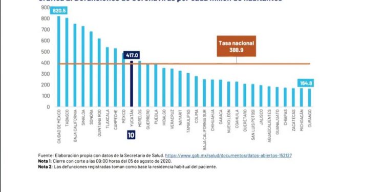 Desde ayer, el puerto de San Felipe se convierte en el municipio con el más alto índice de morbilidad por COVID-19, al desbancar a Ticul y a Temozón / En breve Valladolid y Bokobá se sumaría a la lista de municipios con la más alta tasa de incidencia