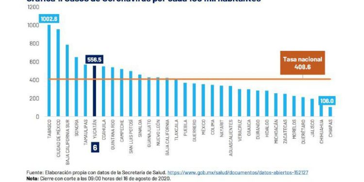 Hoy fallecieron 33 personas y se detectaron 110 nuevos contagios de coronavirus en Yucatán / Los fallecidos tenían entre 90 y 31 años de edad
