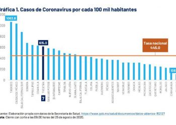 El comportamiento de la pandemia del coronavirus en el Estado “muestra una mejoría muy alentadora”, dicen especialistas / Nada de genocidio: “medidas implementadas han dado resultados contra el COVID19”