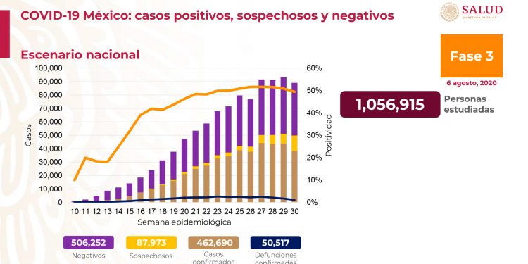Al 6 de agosto de 2020 hay 462,690 casos confirmados y 87,973 sospechosos de COVID19 en México / Se han registrado 506,252 negativos, 50,517 defunciones confirmadas y 308,848 personas recuperadas, informó el gobierno federal