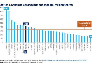 De 32 fallecimientos reportados hoy en Yucatán, 6 no padecían comorbilidades y 22 eran hombres / 7,745 pacientes ya se recuperaron del coronavirus en Yucatán y no presentan síntomas ni pueden contagiar