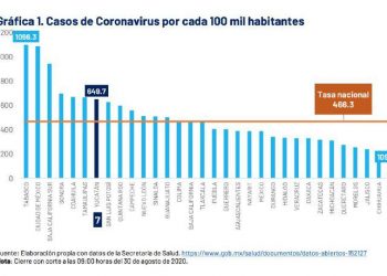 En Yucatán decremento en el índice de morbilidad y de mortalidad del COVID19 / mañana, en el Estado se superaría los dos mil occisos víctimas de la pandemia, la cual se mantiene activa