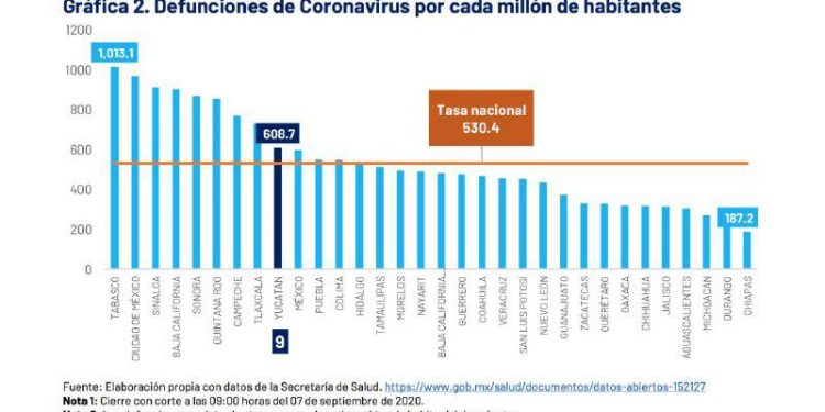 Mérida se convierte a partir de hoy entre los nueve municipios del Estado con al menos el uno por ciento de su población infectada por COVID-19
