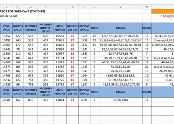 Hoy se reportaron 27 personas fallecidas por COVID19 en el Estado y se detectaron 157 nuevos contagios de coronavirus en Yucatán / Los fallecidos eran vecinos de Mérida, Valladolid, Conkal, Oxkutzcab, Cuzamá, Kanasín, Umán, Homún, Tizimín y Campeche