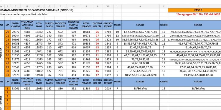 Hoy se reportaron 27 personas fallecidas por COVID19 en el Estado y se detectaron 157 nuevos contagios de coronavirus en Yucatán / Los fallecidos eran vecinos de Mérida, Valladolid, Conkal, Oxkutzcab, Cuzamá, Kanasín, Umán, Homún, Tizimín y Campeche