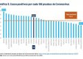 El día de hoy hay 326 pacientes enfermos de coronavirus en hospitales públicos de Yucatán / 12,287 pacientes ya se recuperaron / Hoy fallecieron 18 personas en el Estado