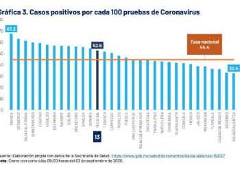 El día de hoy hay 326 pacientes enfermos de coronavirus en hospitales públicos de Yucatán / 12,287 pacientes ya se recuperaron / Hoy fallecieron 18 personas en el Estado