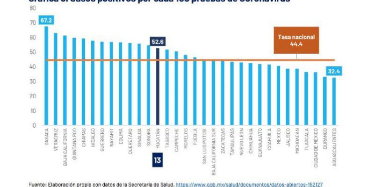 El día de hoy hay 326 pacientes enfermos de coronavirus en hospitales públicos de Yucatán / 12,287 pacientes ya se recuperaron / Hoy fallecieron 18 personas en el Estado