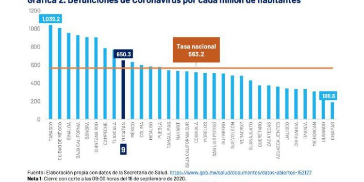 Actualmente, la población indígena de Yucatán es la más afectada del país por el COVID-19: por número de personas contagiadas, defunciones, e incluso, por embarazadas y puérperas