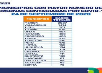 COVID-19 presente en 105 municipios de Yucatán / Únicamente ausente en Dzilam de Bravo