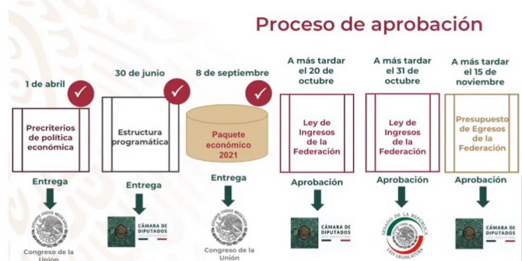 En el 2021 “es el gobierno el que se está apretando el cinturón” / El gasto en salud se incrementará en un 9,2%; en asistencia social, en un 2,7% y la inversión en infraestructura aumentará un 5,3% para impulsar la economía, dicen