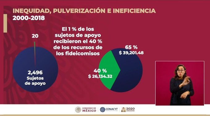 Beneficiarias de fideicomisos: transnacionales estadounidenses o grandes empresas mexicanas como Kimberly, Femsa, Monsanto, Bayer, Bimbo, IBM, Intel, Kimberly-Clark, Whirlpool, Volkswagen, Mabe, Femsa Logística y Honeywell