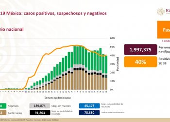 México suma 78 mil 880 muertes por Sars CoV 2 / Hoy fallecieron en Yucatán 12 personas más por dicha enfermedad