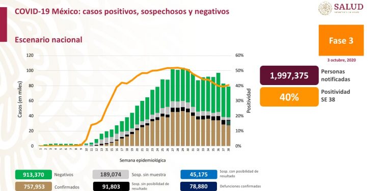 México suma 78 mil 880 muertes por Sars CoV 2 / Hoy fallecieron en Yucatán 12 personas más por dicha enfermedad