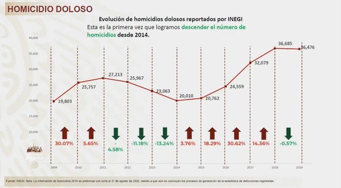 Alfonso Durazo informó que renuncia al gabinete, pero no al proyecto que encabeza el Presidente Andrés Manuel López Obrador: se va de candidato a Sonora