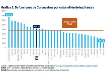 Fallecen 6 personas de coronavirus el día de hoy en Yucatán / En total, son 2,580 las personas fallecidas a causa del Sars CoV 2 en el Estado hasta ahora