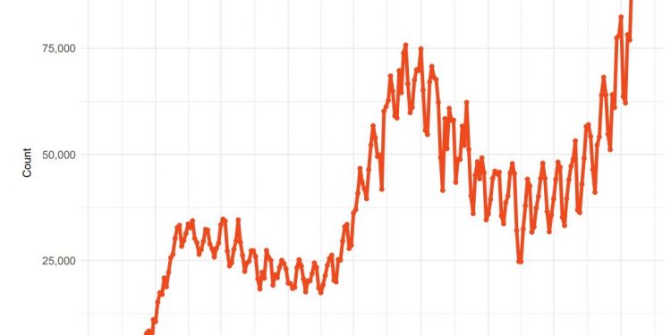 Los casos diarios de COVID19 están aumentando a un ritmo acelerado en los Estados Unidos: superó la cifra de 250 mil fallecidos