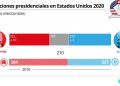 Será una noche larga, muy larga, ya que el conteo de votos va lento y muy cerrado / Trump se lleva Florida, Estado clave para alzarse con la victoria