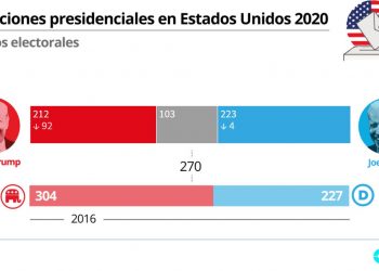 Será una noche larga, muy larga, ya que el conteo de votos va lento y muy cerrado / Trump se lleva Florida, Estado clave para alzarse con la victoria