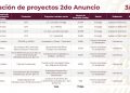Presentó el gobierno federal 29 proyectos de inversión entre los sectores público y privado por 228 mil millones de pesos / En Yucatán, contemplan 2 proyectos de la CFE