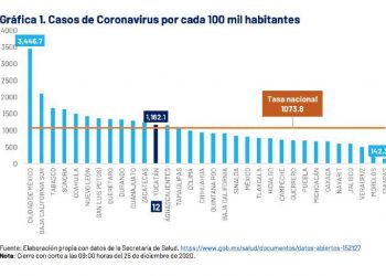 El índice de defunciones por COVID-19 correspondiente a diciembre ya superó el total registrado en noviembre en Yucatán