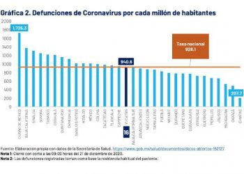 Ya son 100 los foráneos muertos en Yucatán, a consecuencia del COVID-19 / La mayoría de los casos son de Campeche y Quintana Roo