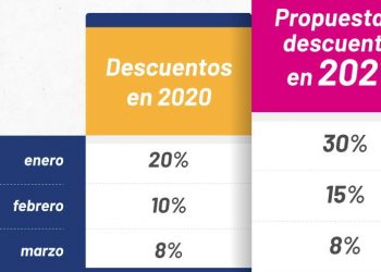 El alcalde Renán Barrera propondrá ante el Cabildo mayores descuentos en el pago del impuesto predial 2021, según dice