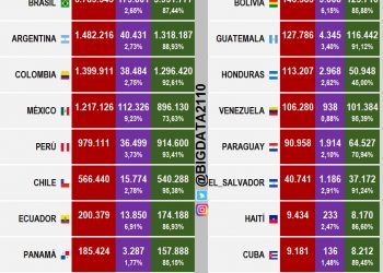El número de muertos por COVID-19 en Brasil aumentó a 180.437 / En México los fallecidos suman más de 112 mil / La capital mexicana se encuentra en emergencia por contagios