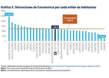 Murió niño de 11 años de edad que padecía desnutrición y se enfermó de COVID-19: en Yucatán ya son 13 los menores de edad que han perdido la vida a consecuencia de la pandemia