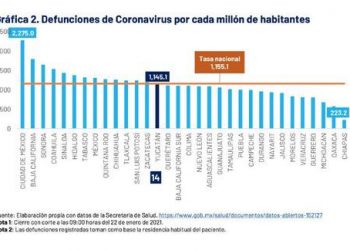 En Yucatán se estableció un nuevo récord de pacientes ya recuperados de COVID-19, con 25 mil personas carentes de síntomas y sin poder contagiar
