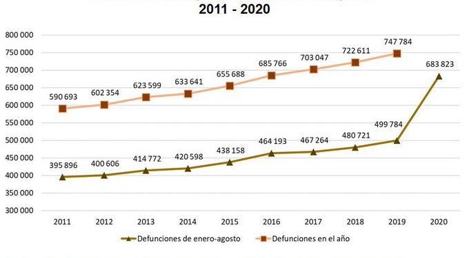 Según el INEGI se tiene un exceso de mortalidad, por todas las causas, de 184 mil 917, equivalente al 37.9 por ciento” entre enero y agosto de 2020 y similar a la de todo 2016