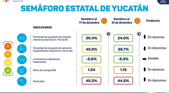Durante 2020, en el Estado fueron cerca de 26 mil 500 las personas contagiadas con COVID-19, de los cuales, poco menos de tres mil perdieron la vida