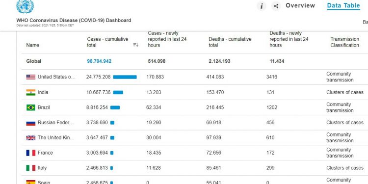 100 millones de contagios de coronavirus en el mundo: Más de 400 mil muertos en Estados Unidos / En Sudamérica suman más de 574 mil / México rebasa los 150 mil fallecidos