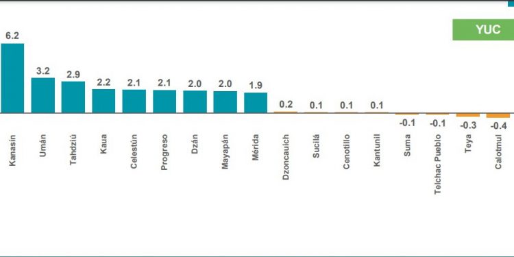 Conkal es el municipio con mayor tasa de crecimiento seguido de Kanasín en Yucatán / Mérida tiene el mayor porcentaje de mujeres con 51.8 por ciento