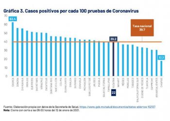 La secretaría de Salud del gobierno del Estado informó de la muerte, lamentablemente, de once personas que se contagiaron del coronavirus.