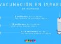 Datos positivos, dicen: Más de 3 millones de israelíes (de un total de 9,2) ya han recibido la primera dosis de vacuna contra el coronavirus