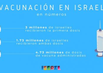 Datos positivos, dicen: Más de 3 millones de israelíes (de un total de 9,2) ya han recibido la primera dosis de vacuna contra el coronavirus